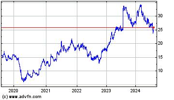 Click Here for more North American Construct... Charts.