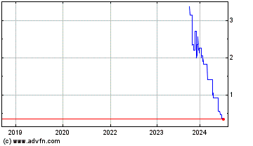 Click Here for more Aptose Biosciences Charts.