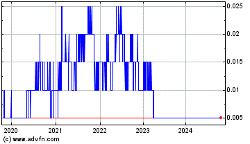 Click Here for more Blue River Resources Charts.