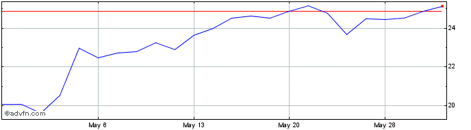 1 Month T Rex 2X Long Apple Dail...  Price Chart
