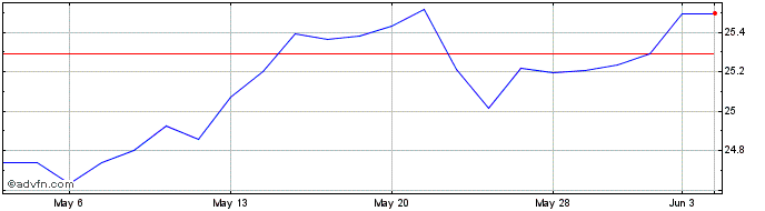 1 Month Kurv Yield Premium Strat...  Price Chart