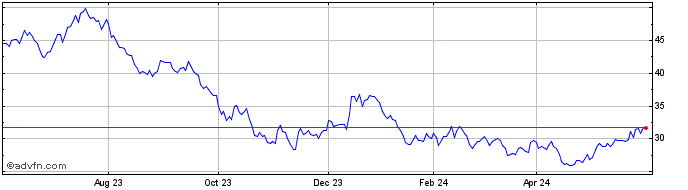 1 Year ALPS Clean Energy ETF  Price Chart