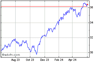 1 Year Aptus Collared Investmen... Chart
