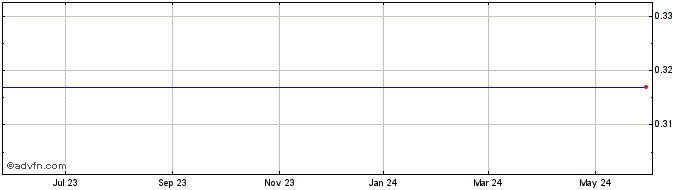 1 Year American DG Energy Inc. (delisted) Share Price Chart