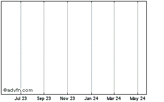 1 Year Adherex Chart