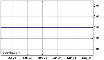 1 Year Adcare Health Systems  (GA) (delisted) Chart