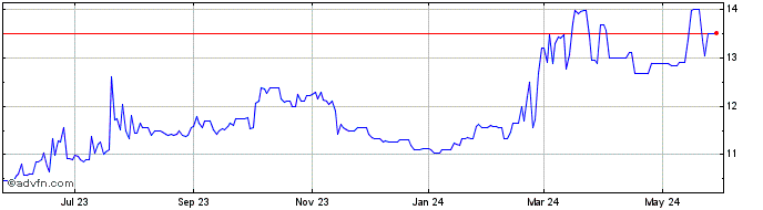 1 Year Ault Disruptive Technolo... Share Price Chart