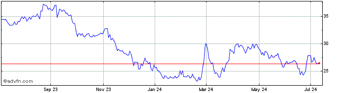 1 Year Adams Resources and Energy Share Price Chart