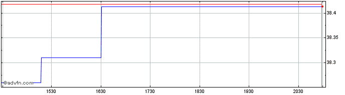 Intraday American Century Emergin...  Price Chart for 09/5/2024