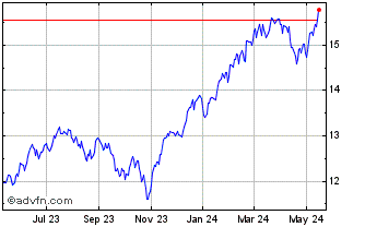 1 Year Anfield U S Equity Secto... Chart