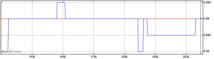 Intraday Anfield Universal Fixed ...  Price Chart for 04/5/2024