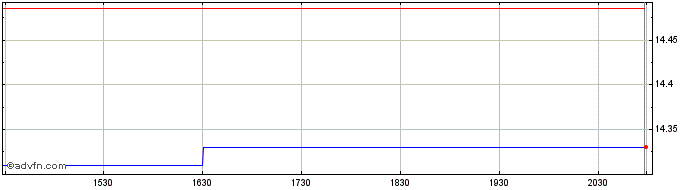 Intraday Pacer CSOP FTSE China A5...  Price Chart for 09/5/2024