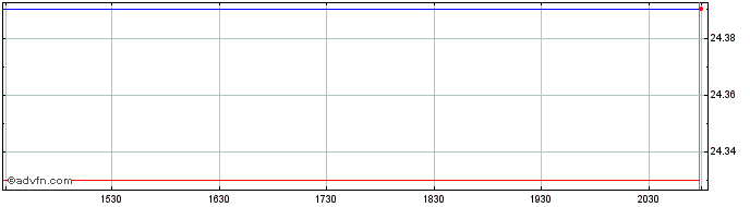 Intraday ishares Inflation Hedged...  Price Chart for 09/5/2024