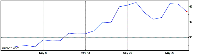 1 Month ProShares Ultra Silver  Price Chart
