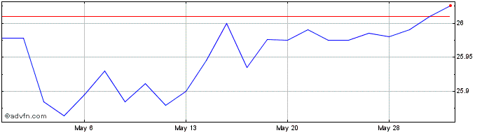 1 Month ishares Interest Rate He...  Price Chart