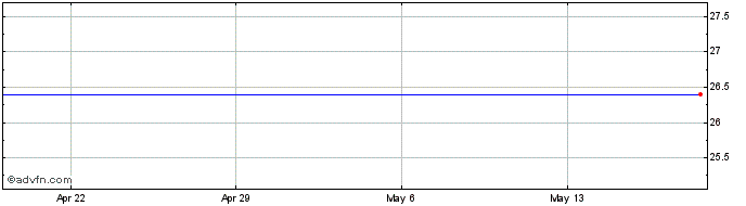 1 Month iShares MSCI Argentina a...  Price Chart