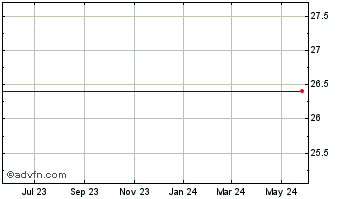 1 Year iShares MSCI Argentina a... Chart