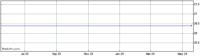 1 Year iShares MSCI Argentina a...  Price Chart
