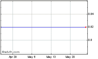 1 Month ACRE Realty Investors Inc. Chart