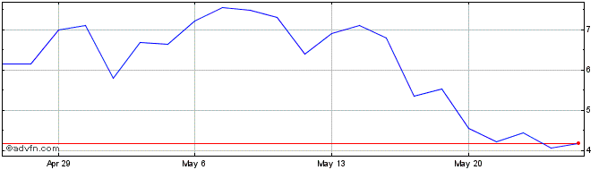 1 Month Air Industries Share Price Chart