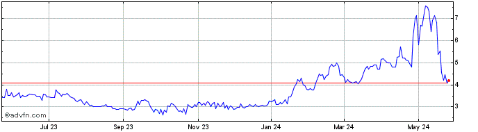 1 Year Air Industries Share Price Chart