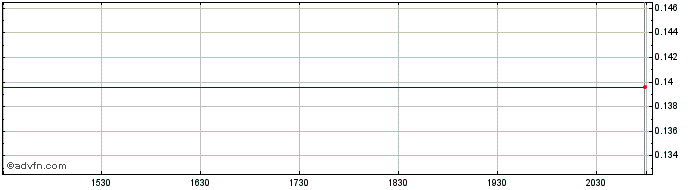 Intraday American Lorain Corp. Share Price Chart for 27/4/2024