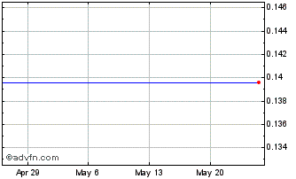 1 Month American Lorain Corp. Chart