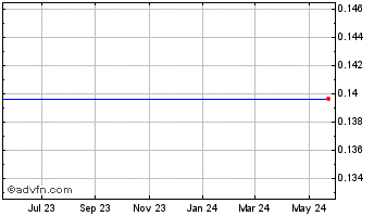 1 Year American Lorain Corp. Chart
