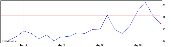 1 Month USCF Aluminum Strategy  Price Chart