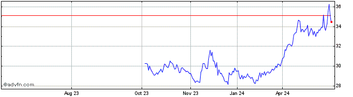 1 Year USCF Aluminum Strategy  Price Chart
