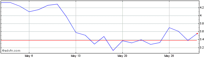 1 Month Ambipar Emergency Response Share Price Chart