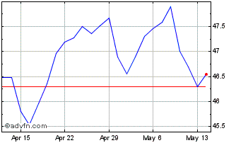 1 Month Alerian MLP Chart