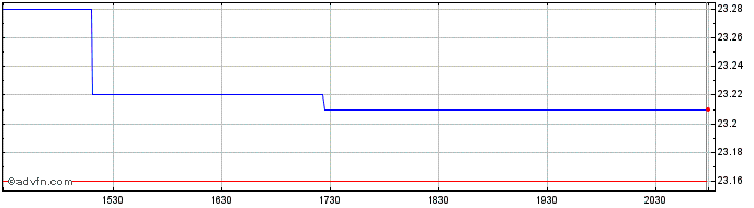 Intraday Cnic Ice US Carbon Neutr...  Price Chart for 09/5/2024