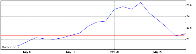 1 Month Cnic Ice US Carbon Neutr...  Price Chart