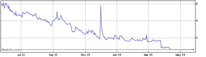 1 Year Ampio Pharmaceuticals Share Price Chart