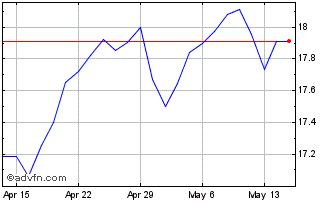 1 Month ETRACS Alerian MLP Index... Chart