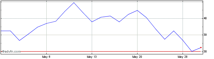 1 Month ETFis Series Trust I  Price Chart