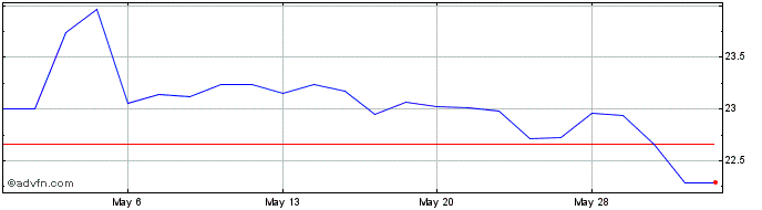 1 Month Yieldmax Amzn Option Inc...  Price Chart