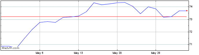 1 Month Aggressive Allocation ETF  Price Chart