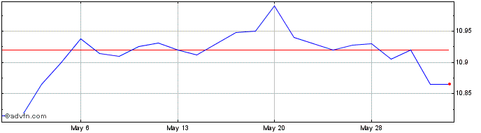 1 Month Angel Oak High Yield Opp...  Price Chart