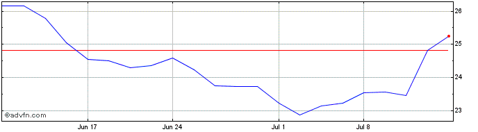 1 Month ARK Genomic Revolution ETF  Price Chart