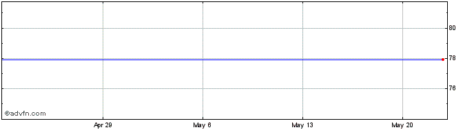1 Month Arconic  Price Chart