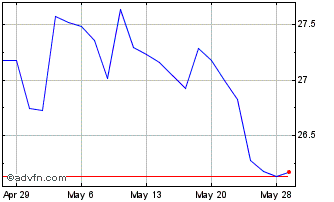 1 Month Xtrackers Harvest CSI 50... Chart