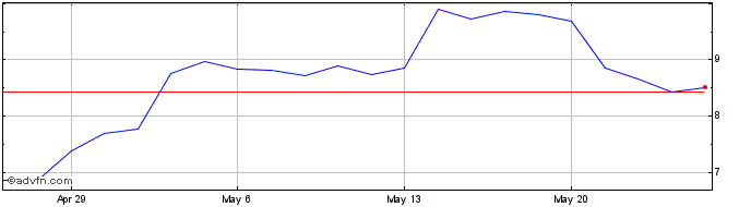 1 Month Actinium Pharmaceuticals Share Price Chart
