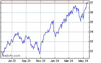 1 Year TrueShares Structured Ou... Chart