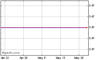 1 Month AUXILIO, Inc. Chart