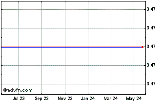 1 Year AUXILIO, Inc. Chart