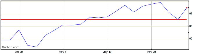 1 Month Avantis International Sm...  Price Chart
