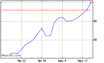 1 Month Avantis Emerging Markets... Chart