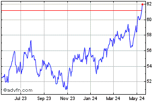 1 Year Avantis Emerging Markets... Chart